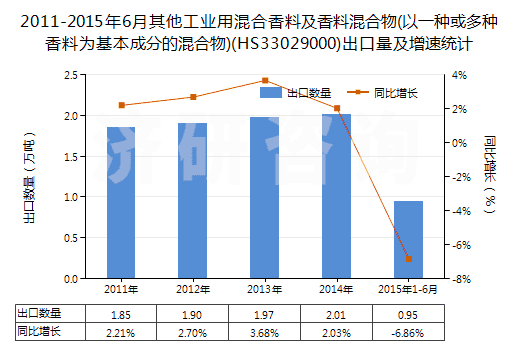 2011-2015年6月其他工業(yè)用混合香料及香料混合物(以一種或多種香料為基本成分的混合物)(HS33029000)出口量及增速統(tǒng)計(jì)